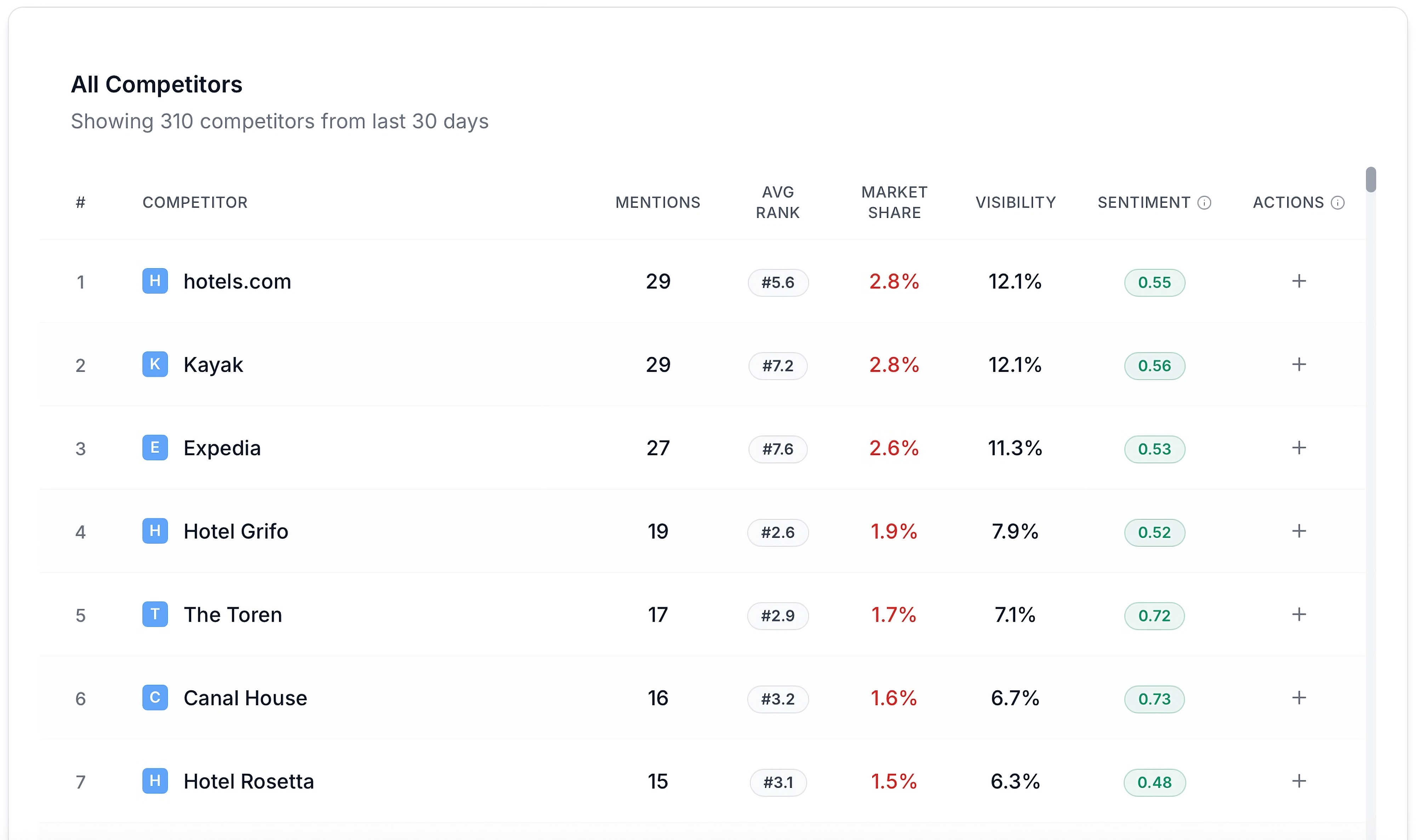 ModelTrace competitor analysis dashboard showing brand performance across AI models